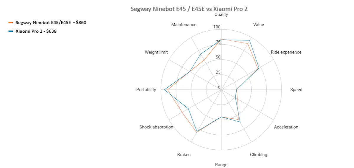 ninebot e45 vs xiaomi pro 2