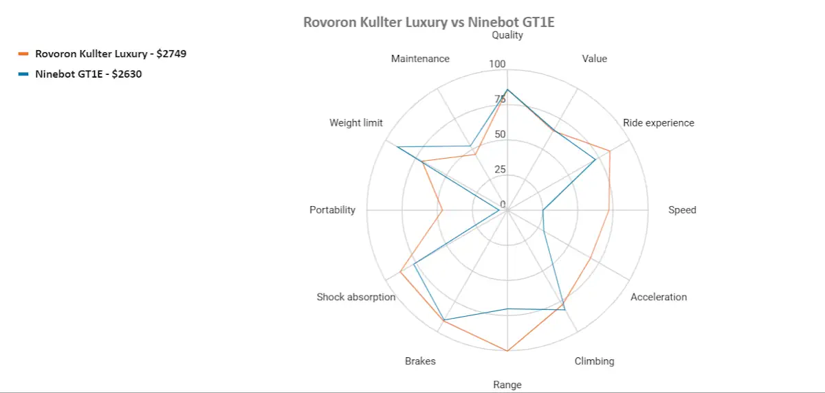 ninebot gt1e vs rovoron