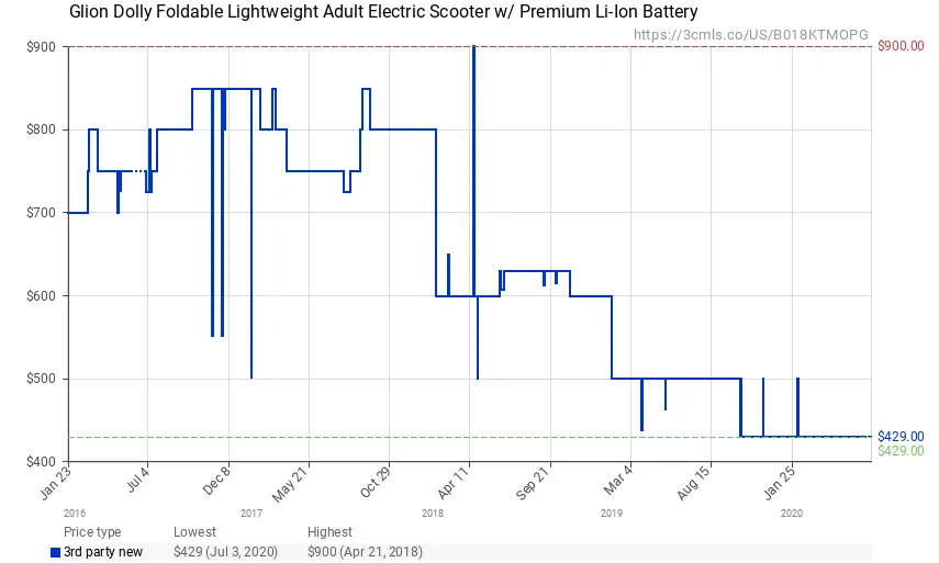 chart showing price movement of Glion Dolly electric scooter over time