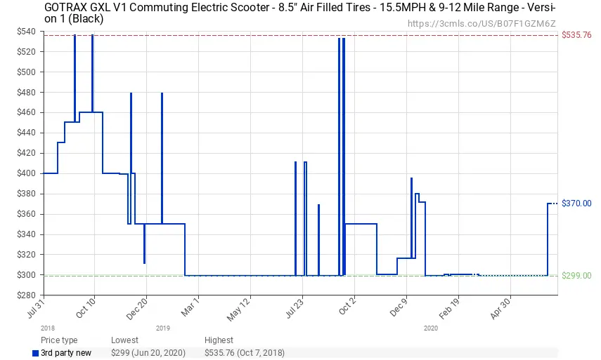 chart showing price movement of Gotrax GXL V1 electric scooter over time