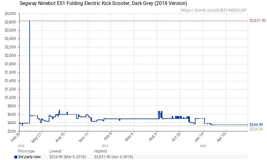 chart showing price movement of Ninebot ES1 electric scooter over time