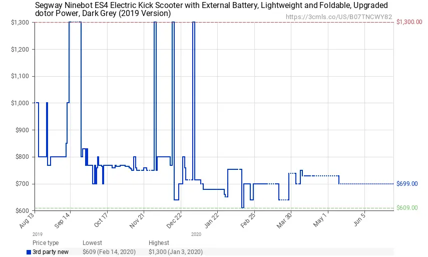 chart showing price movement of Ninebot ES4 electric scooter over time