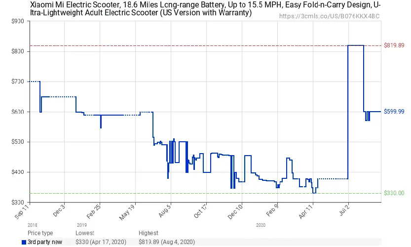 chart showing price movement of Xiaomi M365 electric scooter over time