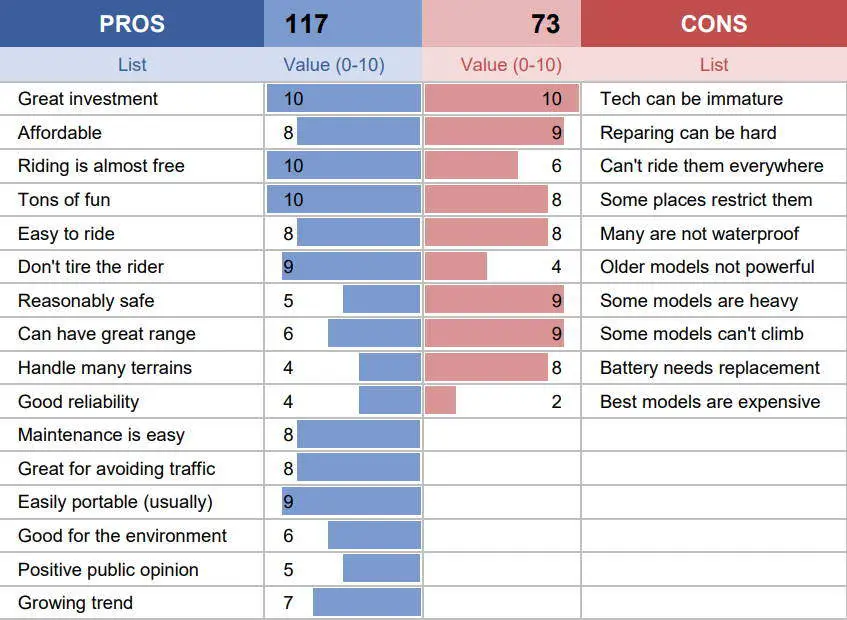 table with points for the pros and cons of electric scooters