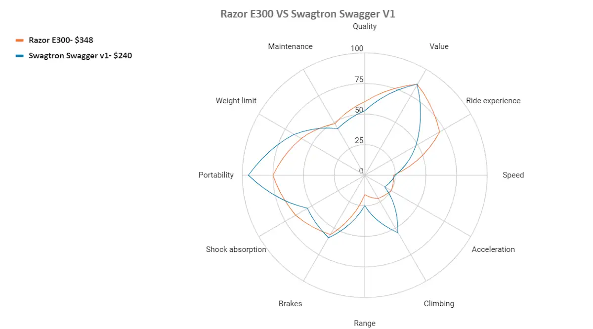 razor e300 vs swagtron swagger v1
