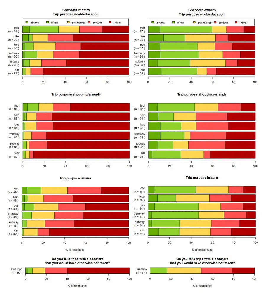 data on how electric scooters replace other modes of transport