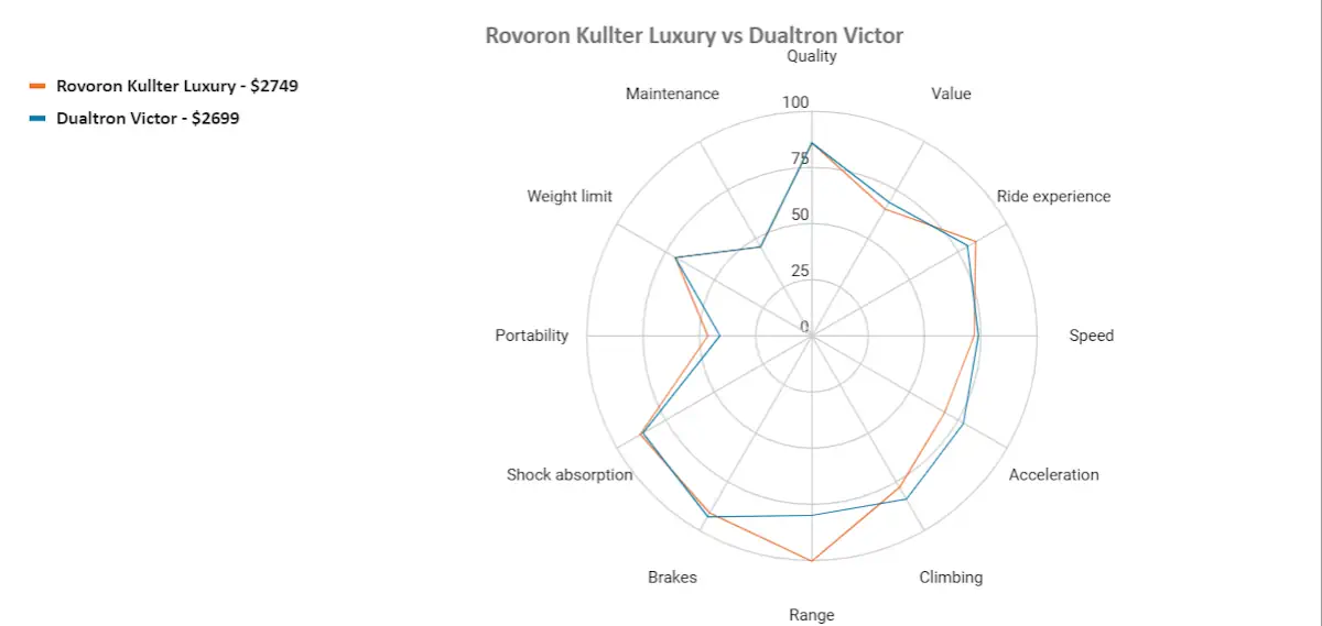 rovoron vs dualtron victor