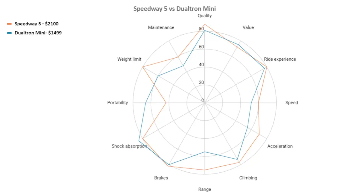 speedway 5 vs dualtron mini