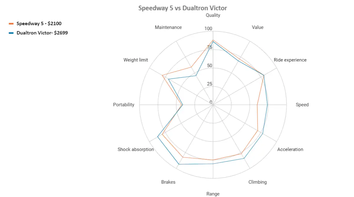 speedway 5 vs dualtron victor