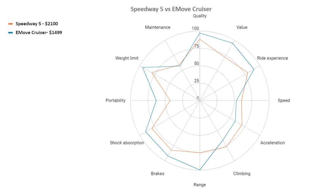 speedway 5 vs emove cruiser