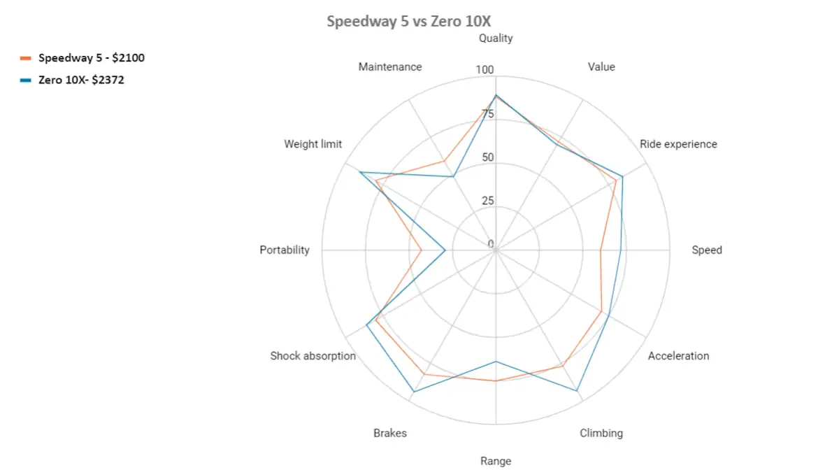 speedway 5 vs zero 10x