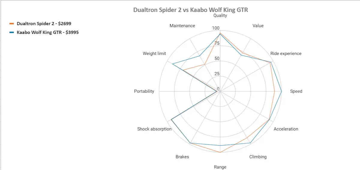 spider 2 vs Kaabo Wolf King GTR