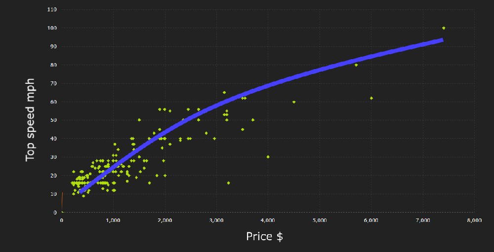 scatter plot demonstrating the correlation between top speed and price in electric scooters