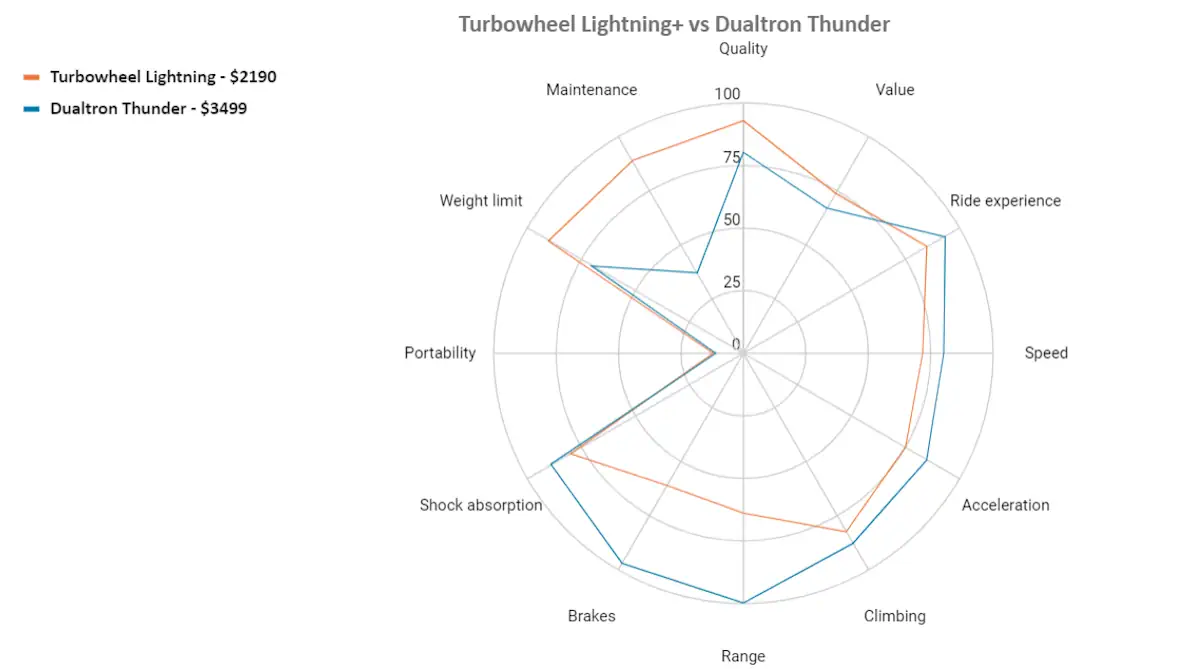 turboowheel lightning+ vs dualtron thunder